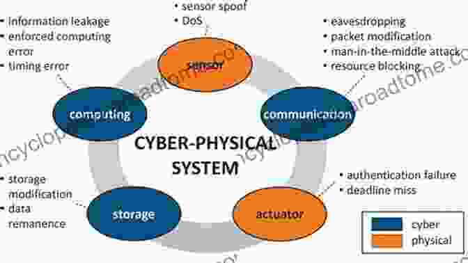 A Cyber Physical System With Physical And Computational Components Interacting Research Challenges In Modeling And Simulation For Engineering Complex Systems (Simulation Foundations Methods And Applications)