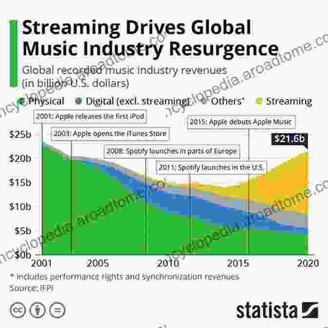 A Diagram Illustrating The Various Components Of The Global Music Industry The Global Music Industry: Three Perspectives