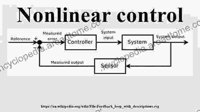 A Graphical Representation Of A Nonlinear Delay Control System Recent Results On Nonlinear Delay Control Systems: In Honor Of Miroslav Krstic (Advances In Delays And Dynamics 4)