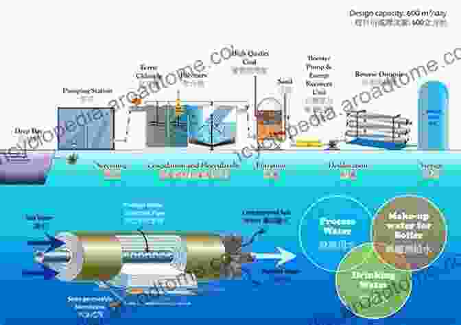 A Modern Desalination Plant, Showcasing The Advanced Technology Used To Convert Seawater Into Freshwater. Recent Progress In Desalination Environmental And Marine Outfall Systems