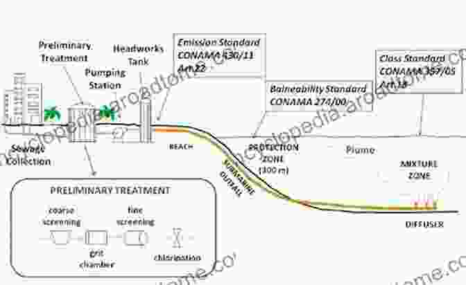 A Schematic Diagram Of A Marine Outfall System, Illustrating Its Components And How It Safely Discharges Treated Wastewater Into The Ocean. Recent Progress In Desalination Environmental And Marine Outfall Systems