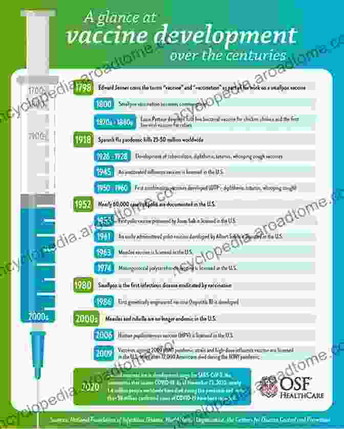 A Timeline Of Key Milestones In The History Of Vaccine Development, From Smallpox To COVID 19 History Of Vaccine Development