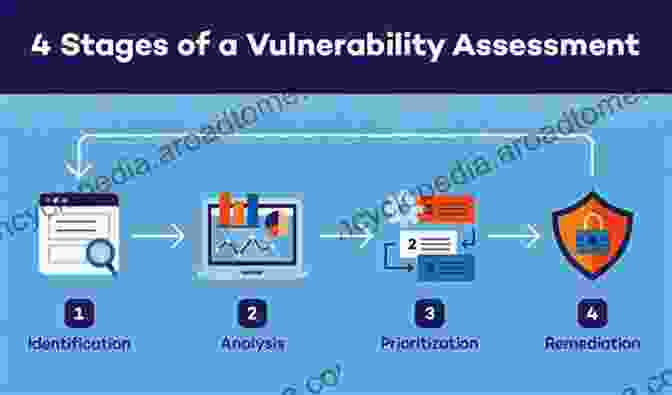 An Illustration Depicting The Interconnected Nature Of Security Reduction, Vulnerability Assessment, Penetration Testing, And Countermeasures Within The Cyber Security Landscape. To Security Reduction