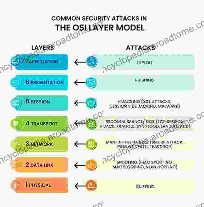 An Illustration Highlighting Various Countermeasures, Such As Patching, Configuration Hardening, Access Control, And Network Segmentation, Used To Mitigate Vulnerabilities And Enhance Security. To Security Reduction