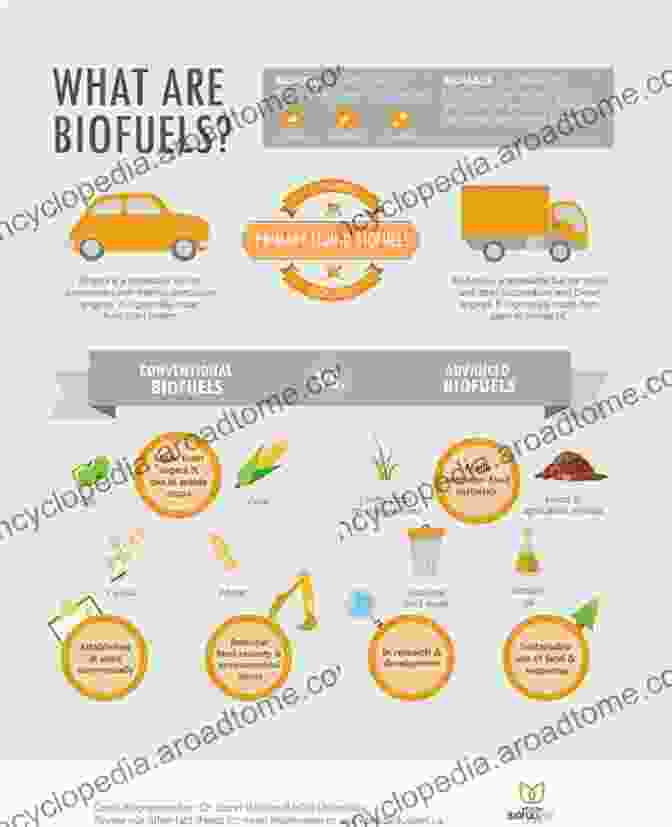 An Infographic Depicting The Various Biofuel Production Technologies, Including Biochemical Conversion, Thermochemical Conversion, And Direct Microbial Conversion. Sustainable Approaches For Biofuels Production Technologies: From Current Status To Practical Implementation (Biofuel And Biorefinery Technologies 7)