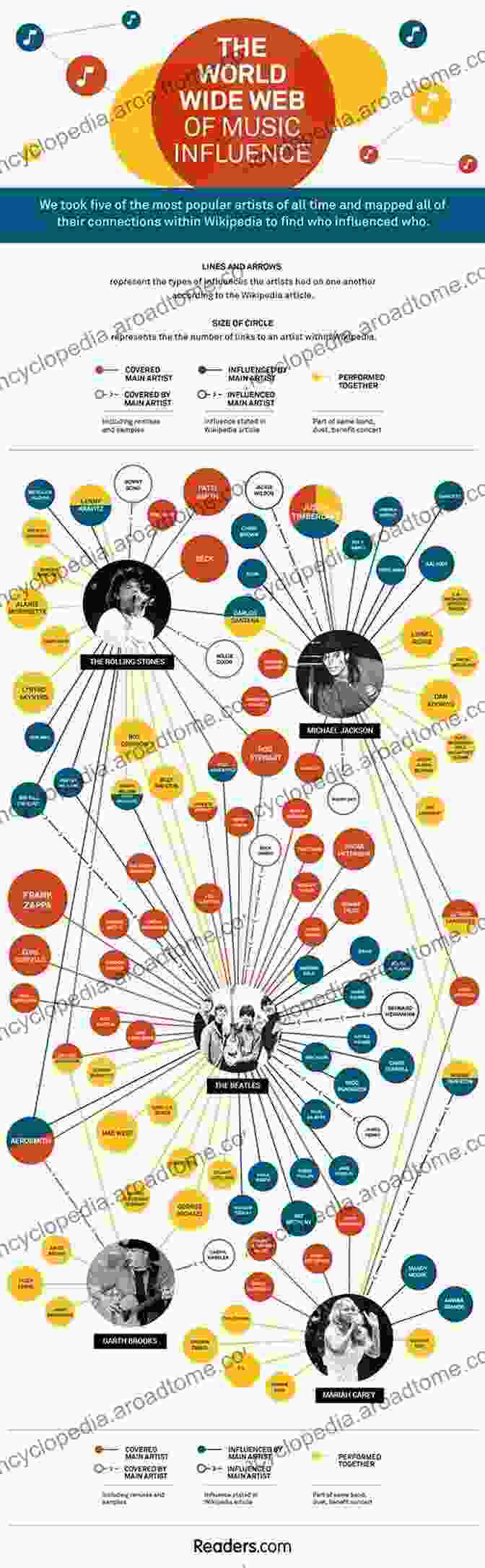 An Informative Graphic Highlighting The Diverse Genres And Influences That Encompass Popular Music. Switched On Pop: How Popular Music Works And Why It Matters