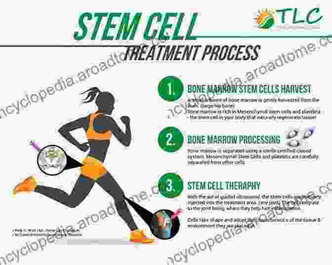 Cell Therapy Involves Administering Specific Cells To Promote Healing Exploring The State Of The Science In The Field Of Regenerative Medicine: Challenges Of And Opportunities For Cellular Therapies: Proceedings Of A Workshop