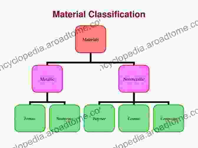 Classification Of Structural Materials Structural Materials: Properties And Selection