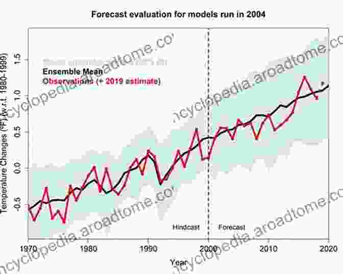 Climate Prediction Model Output Numerical Weather And Climate Prediction