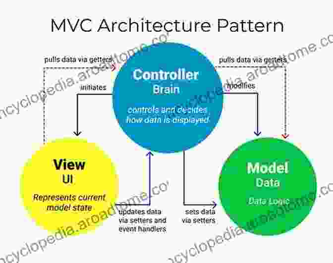 Detailed Architectural Diagram Of An ASP.NET MVC Application, Illustrating The Separation Of Concerns Between Model, View, And Controller Components Professional ASP NET MVC 5 Jon Galloway