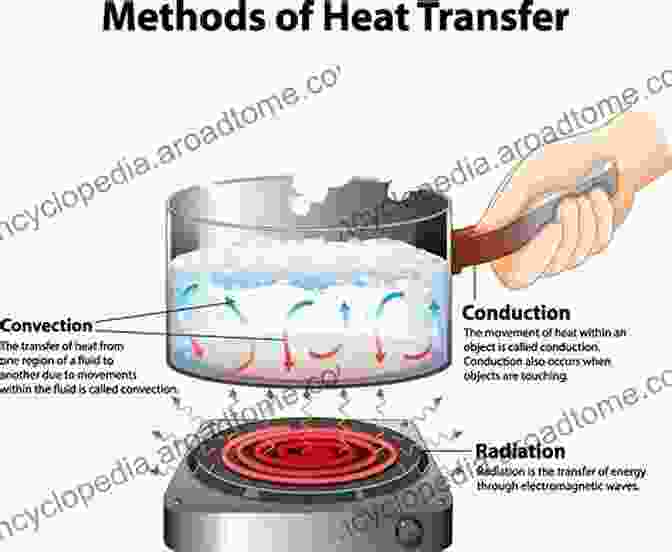 Diagram Illustrating The Interconnectedness Of Mass, Heat, And Momentum Transfer Processes Analytical Solutions For Transport Processes: Fluid Mechanics Heat And Mass Transfer (Mathematical Engineering)