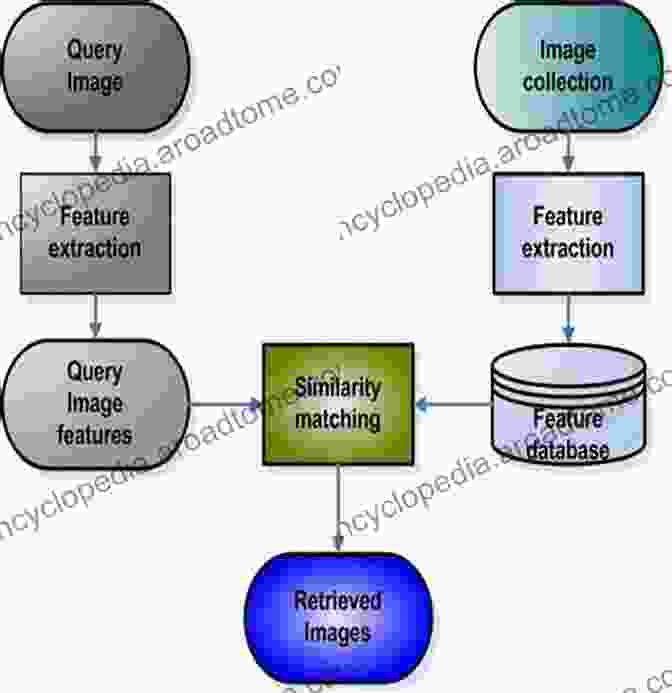 Diagram Of A Content Based Image Retrieval System, Showing The User Query, Image Features, And Similarity Matching Components Image Databases: Search And Retrieval Of Digital Imagery