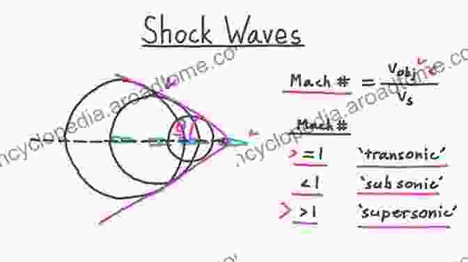 Diagram Of A Shock Wave In A Fluid 30th International Symposium On Shock Waves 2: ISSW30 Volume 2