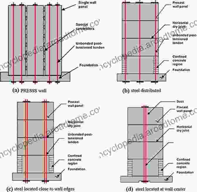 Diagram Of An Unbounded Post Tensioned Masonry Wall Structure Behavior Of Unbounded Post Tensioned Masonry Walls (Springer Theses)