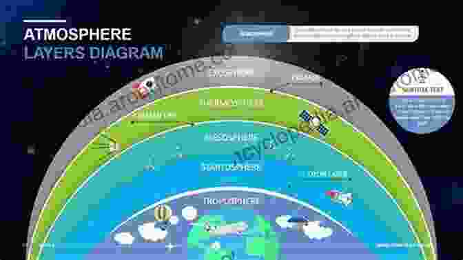 Diagram Of Earth's Atmosphere, Highlighting Its Layers And Processes The Blue Planet: An To Earth System Science 3rd Edition