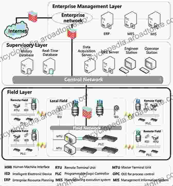 Diagram Of Industrial Control System Nuclear Power Plants: Innovative Technologies For Instrumentation And Control Systems: The Second International Symposium On Software Reliability Industrial Notes In Electrical Engineering 455)