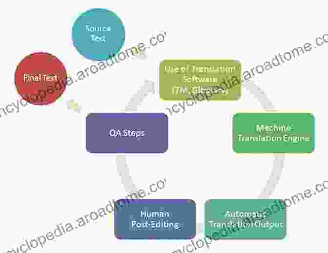 Diagram Of Machine Translation Process Advances In Speech And Language Technologies For Iberian Languages: Third International Conference IberSPEECH 2024 Lisbon Portugal November 23 25 Notes In Computer Science 10077)