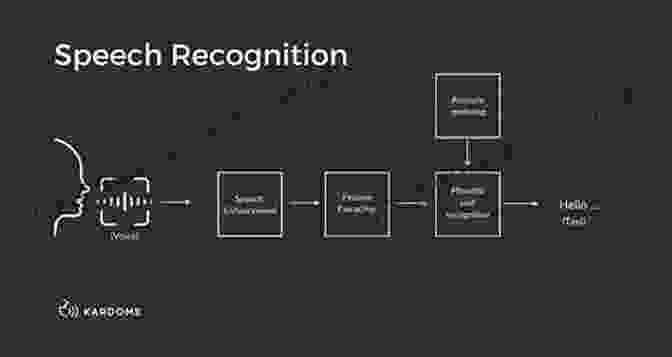 Diagram Of Speech Recognition Process Advances In Speech And Language Technologies For Iberian Languages: Third International Conference IberSPEECH 2024 Lisbon Portugal November 23 25 Notes In Computer Science 10077)