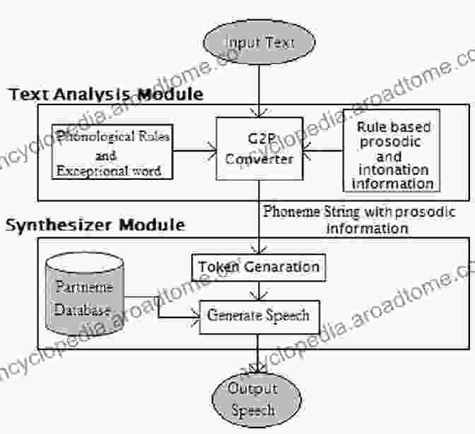 Diagram Of Text To Speech Process Advances In Speech And Language Technologies For Iberian Languages: Third International Conference IberSPEECH 2024 Lisbon Portugal November 23 25 Notes In Computer Science 10077)