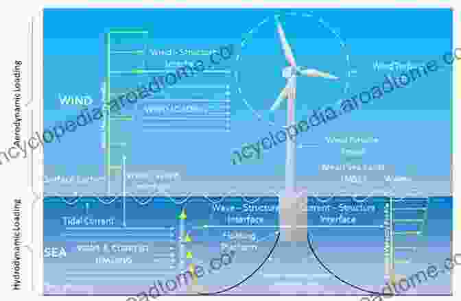 Extensive Testing And Design Optimization Ensure That Offshore Wind Turbines Are Meticulously Engineered For Superior Performance And Reliability. MARE WINT: New Materials And Reliability In Offshore Wind Turbine Technology