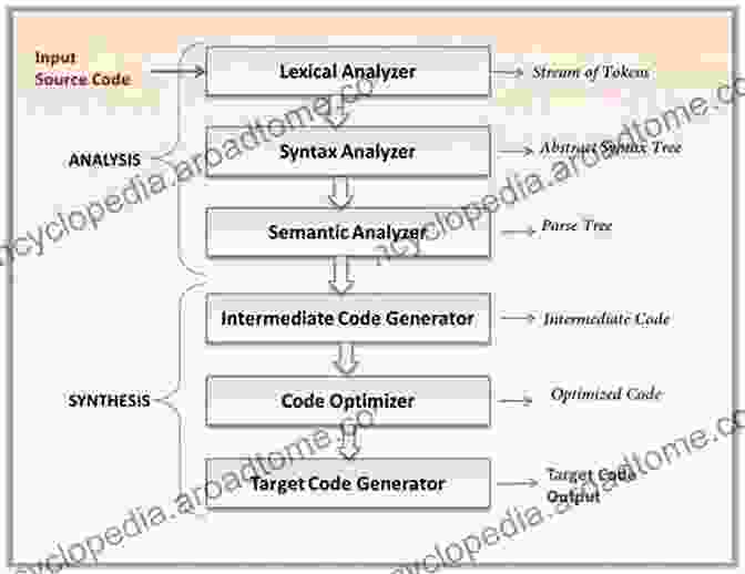 Flowchart Illustrating The Process Of Semantic Analysis In A Compiler Software Languages: Syntax Semantics And Metaprogramming