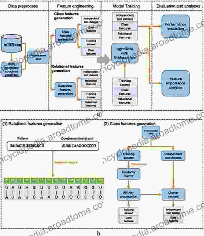 Flowchart Of An Image Preprocessing Workflow, Including Resizing, Noise Reduction, And Feature Extraction Image Databases: Search And Retrieval Of Digital Imagery