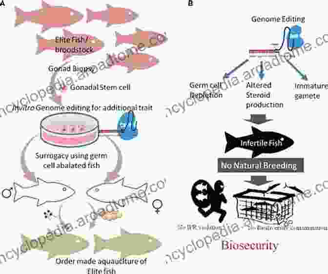 Gene Editing In Fisheries Genomics And Biotechnological Advances In Veterinary Poultry And Fisheries