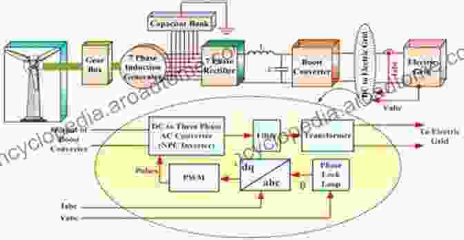 Grid Synchronization Wind Driven Doubly Fed Induction Generator: Grid Synchronization And Control (Power Systems)