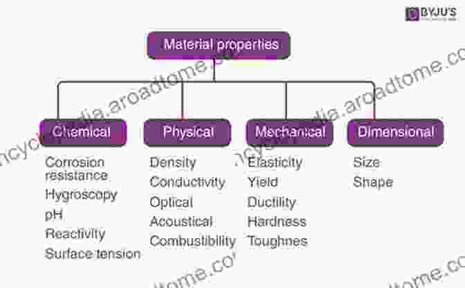 Physical Properties Of Structural Materials Structural Materials: Properties And Selection