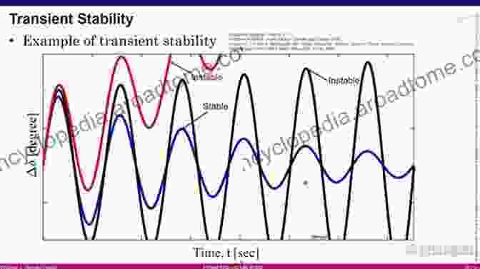 Power System Stability Analysis Wind Driven Doubly Fed Induction Generator: Grid Synchronization And Control (Power Systems)