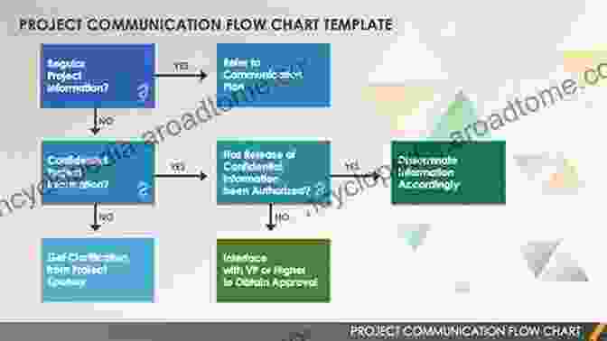 Project Management Timeline And Communication Flowchart Drafting And Design For Architecture Construction