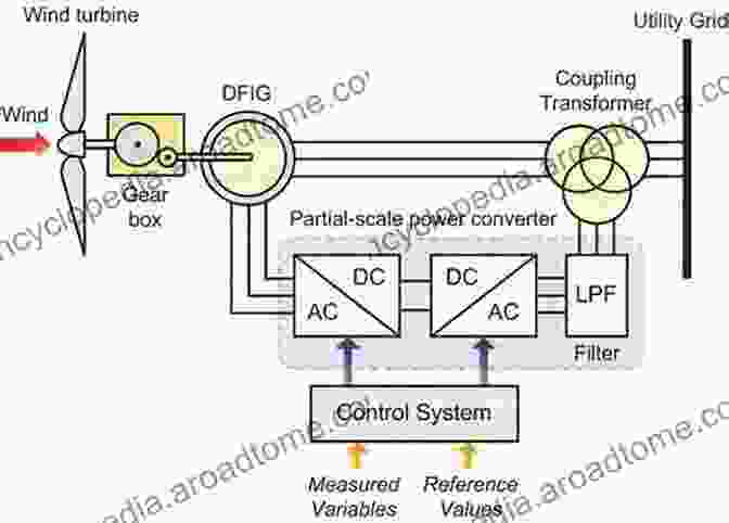 Renewable Energy Integration Wind Driven Doubly Fed Induction Generator: Grid Synchronization And Control (Power Systems)