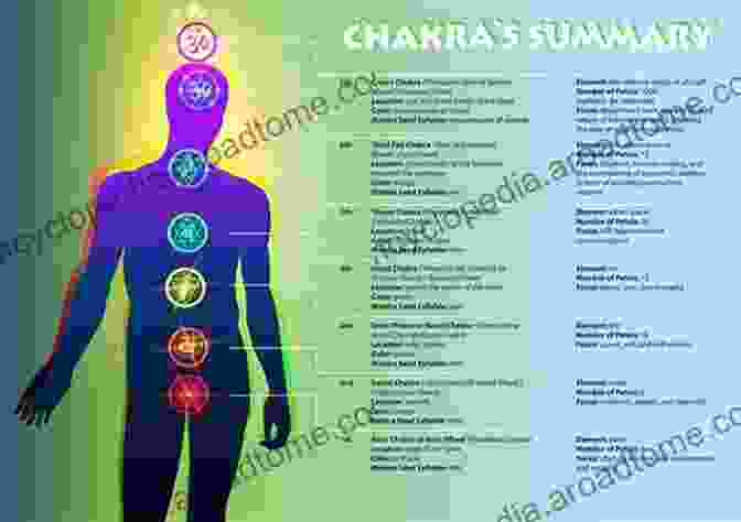 Sacral Chakra Diagram Chakra 3 (Book 2) Solar And Sacral