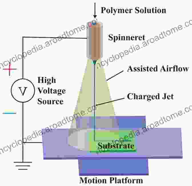 Schematic Diagram Of Electrohydrodynamic Direct Writing Process Electrohydrodynamic Direct Writing For Flexible Electronic Manufacturing