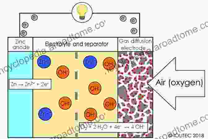 Schematic Of The Electrochemical Reactions In A Zinc Air Battery Analysis Of Reaction And Transport Processes In Zinc Air Batteries