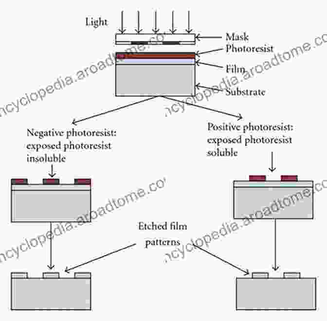 Schematic Representation Of The Photolithography Process, Depicting The Exposure Of A Photoresist To Ultraviolet Light To Create A Desired Pattern 3D Microelectronic Packaging: From Fundamentals To Applications (Springer In Advanced Microelectronics 57)