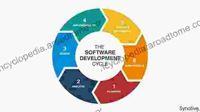 Software Development Cycle Illustrating The Interplay Between Techniques And Team Cognition Collaborative Quality Assurance In Information Systems Development: The Interaction Of Software Development Techniques And Team Cognition (Progress In IS 0)