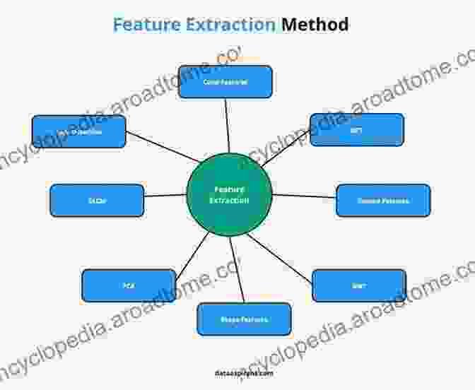 Table Summarizing Different Feature Extraction Methods, Including Color Histograms, Texture Analysis, And Object Recognition Image Databases: Search And Retrieval Of Digital Imagery