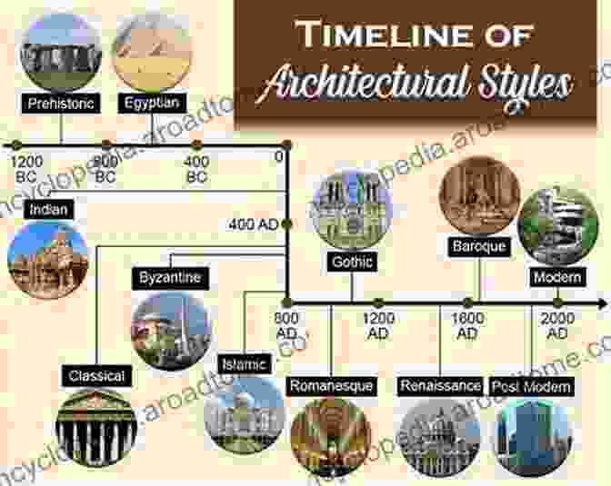 Timeline Illustrating The Evolution Of Architectural Styles From Ancient Egypt To Modernism Drafting And Design For Architecture Construction