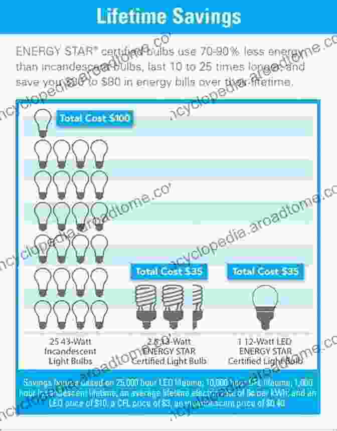 Up Converting Phosphor Technology: Harnessing The Power Of Efficient Light Conversion Principles And Applications Of Up Converting Phosphor Technology