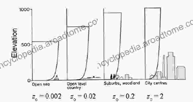 Wind Profile Over A Building Advanced Environmental Wind Engineering