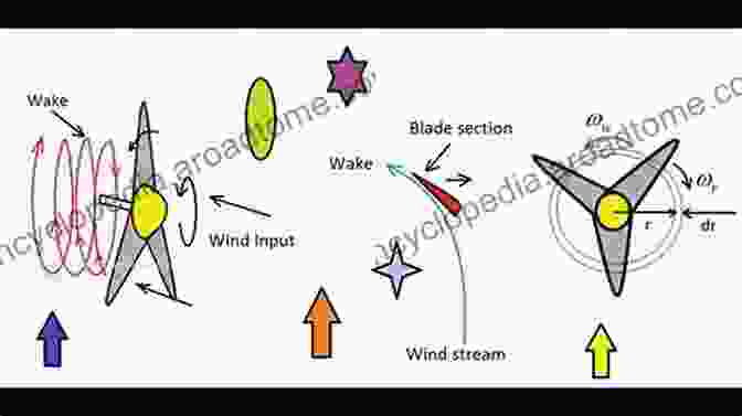 Wind Turbine Illustration General Momentum Theory For Horizontal Axis Wind Turbines (Research Topics In Wind Energy 4)